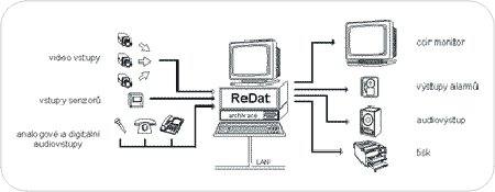 Zobrazenie pripojenia ReDat3